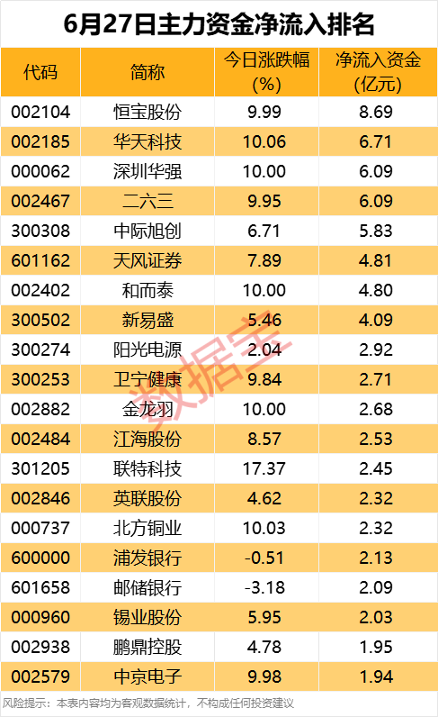 主力资金丨尾盘资金异动，2只金融科技股出逃超2亿元