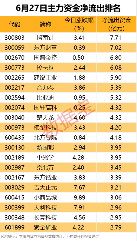 主力资金丨尾盘资金异动，2只金融科技股出逃超2亿元