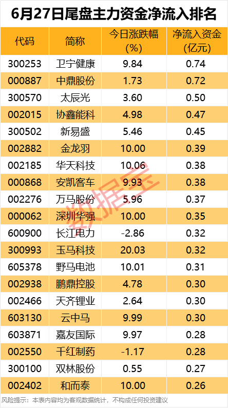 主力资金丨尾盘资金异动，2只金融科技股出逃超2亿元