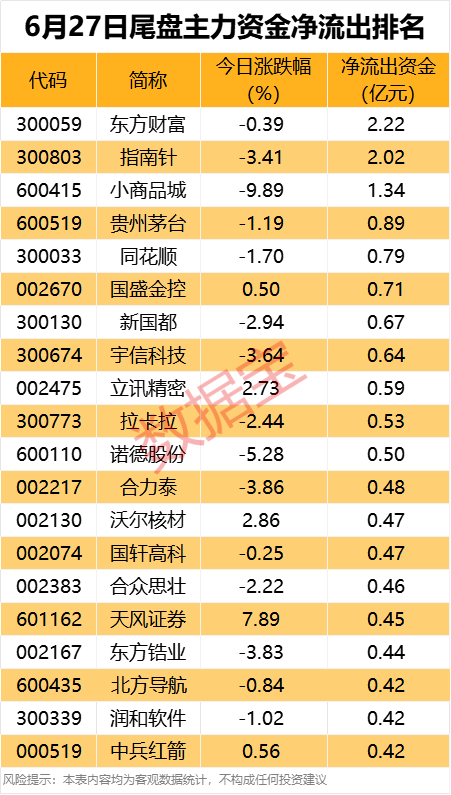 主力资金丨尾盘资金异动，2只金融科技股出逃超2亿元