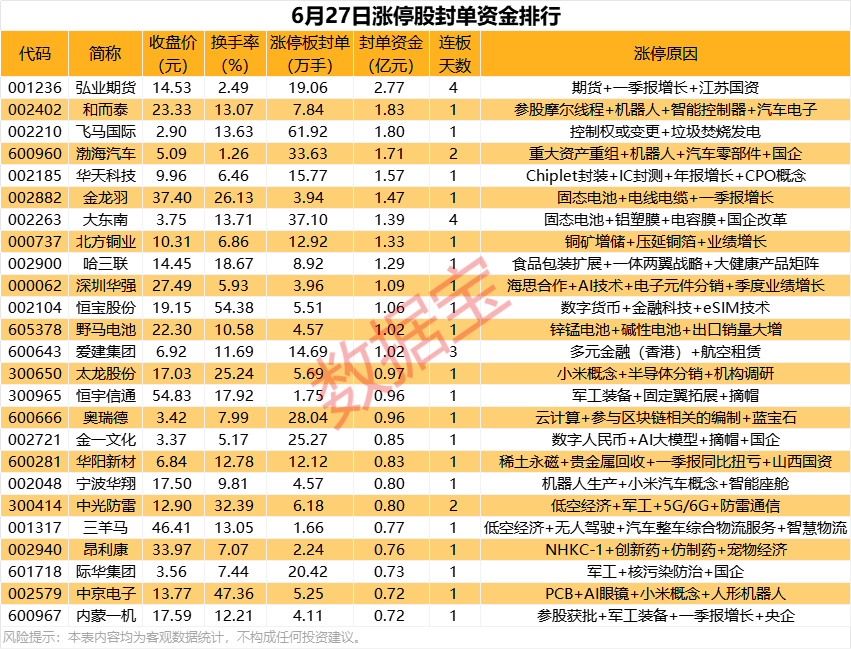 配资导航 |揭秘涨停丨抄底跌停，北向资金抢筹超8亿元