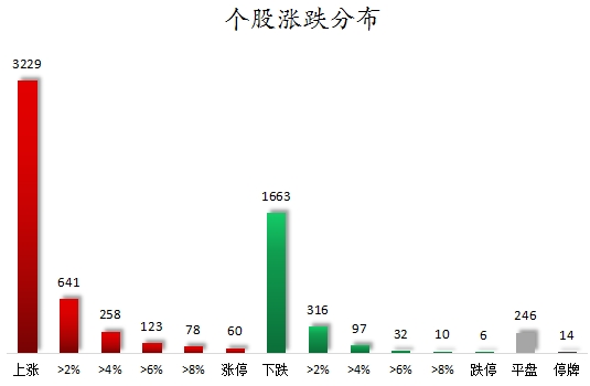 数据复盘丨有色金属、通信等行业走强    63股获主力资金净流入超1亿元