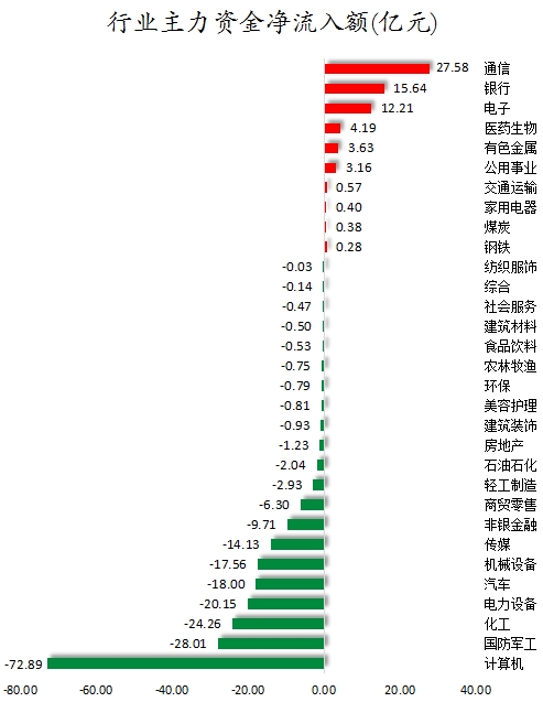 数据复盘丨有色金属、通信等行业走强    63股获主力资金净流入超1亿元