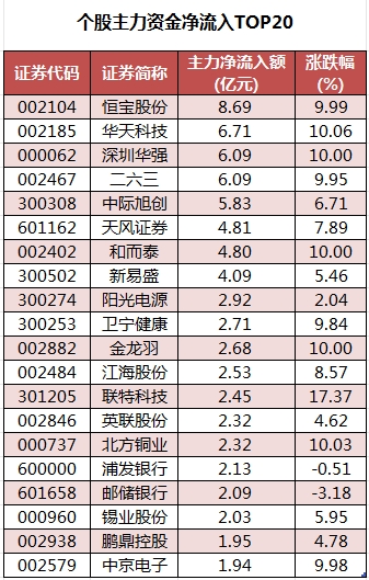 数据复盘丨有色金属、通信等行业走强    63股获主力资金净流入超1亿元