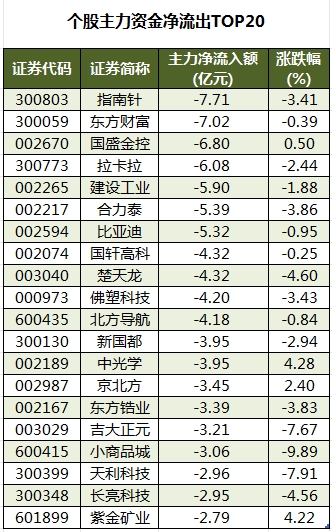 数据复盘丨有色金属、通信等行业走强    63股获主力资金净流入超1亿元