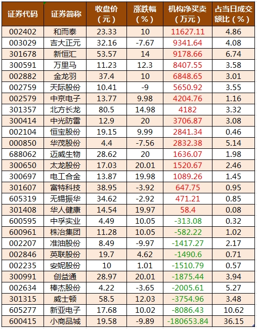 数据复盘丨有色金属、通信等行业走强    63股获主力资金净流入超1亿元