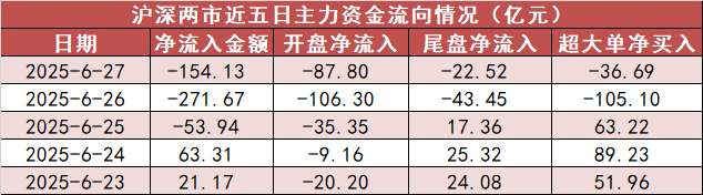 【27日资金路线图】电子板块净流入44亿元居首 龙虎榜机构抢筹多股