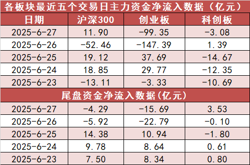 【27日资金路线图】电子板块净流入44亿元居首 龙虎榜机构抢筹多股