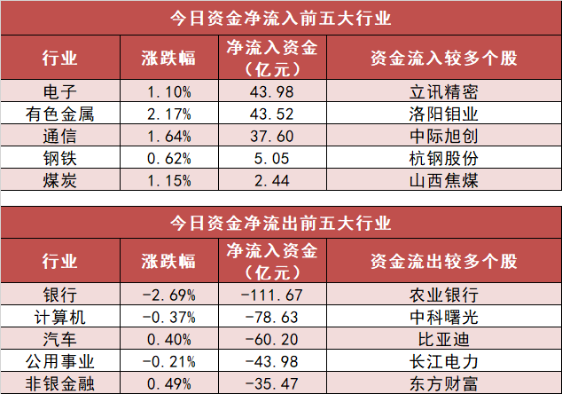 【27日资金路线图】电子板块净流入44亿元居首 龙虎榜机构抢筹多股