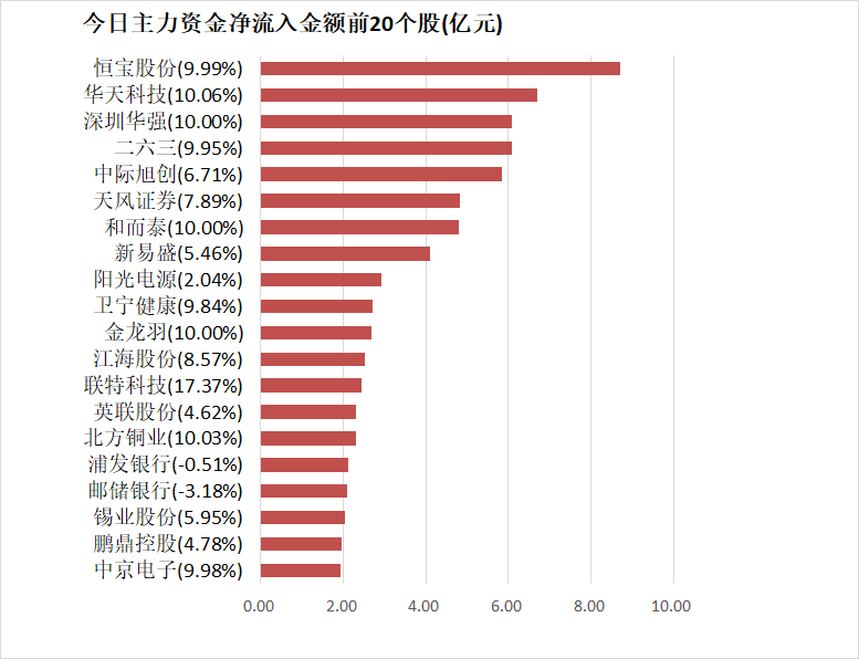 【27日资金路线图】电子板块净流入44亿元居首 龙虎榜机构抢筹多股