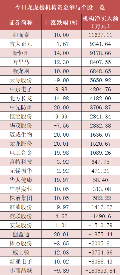 【27日资金路线图】电子板块净流入44亿元居首 龙虎榜机构抢筹多股