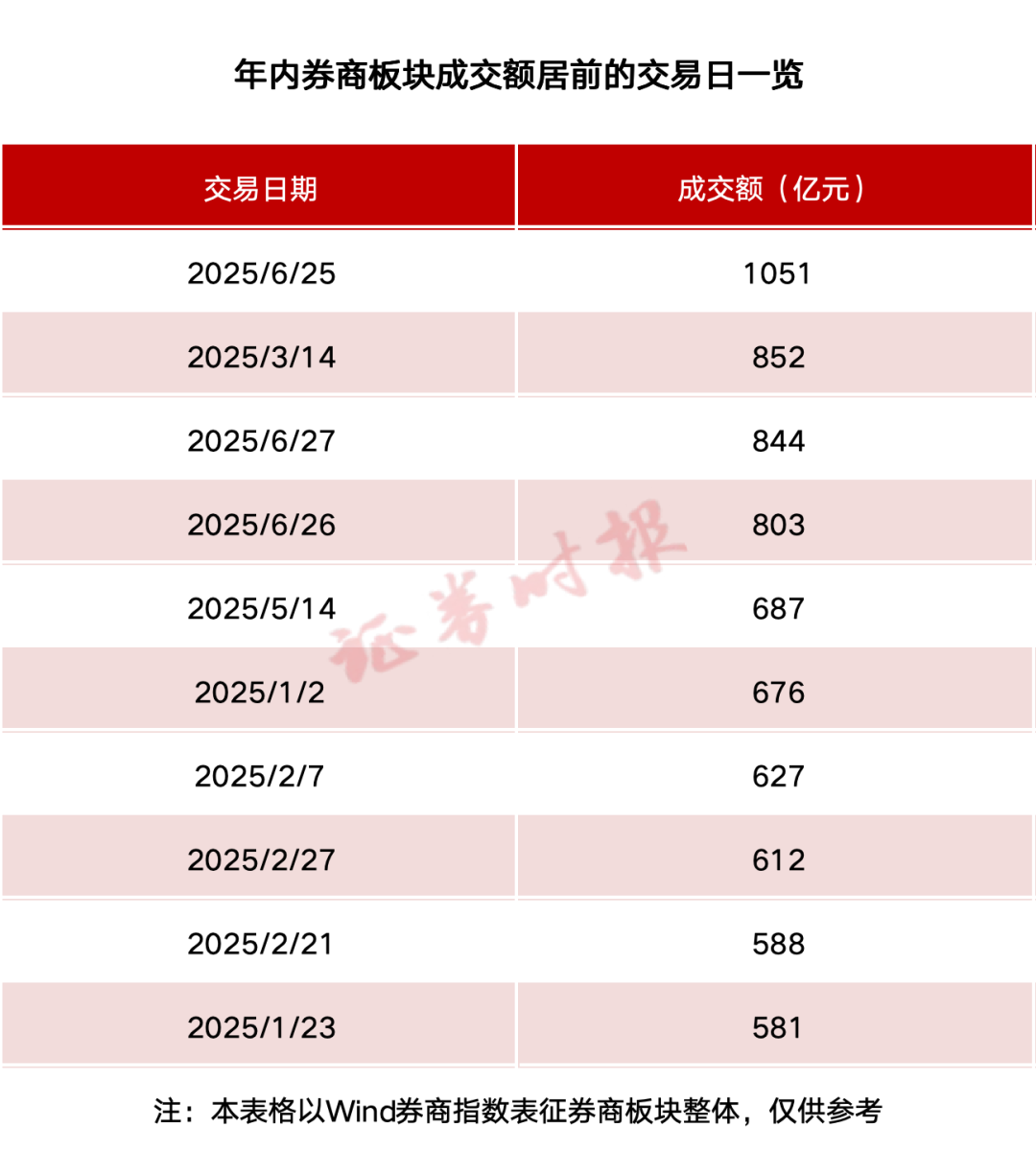 年内首次！超千亿元，A股重大信号！