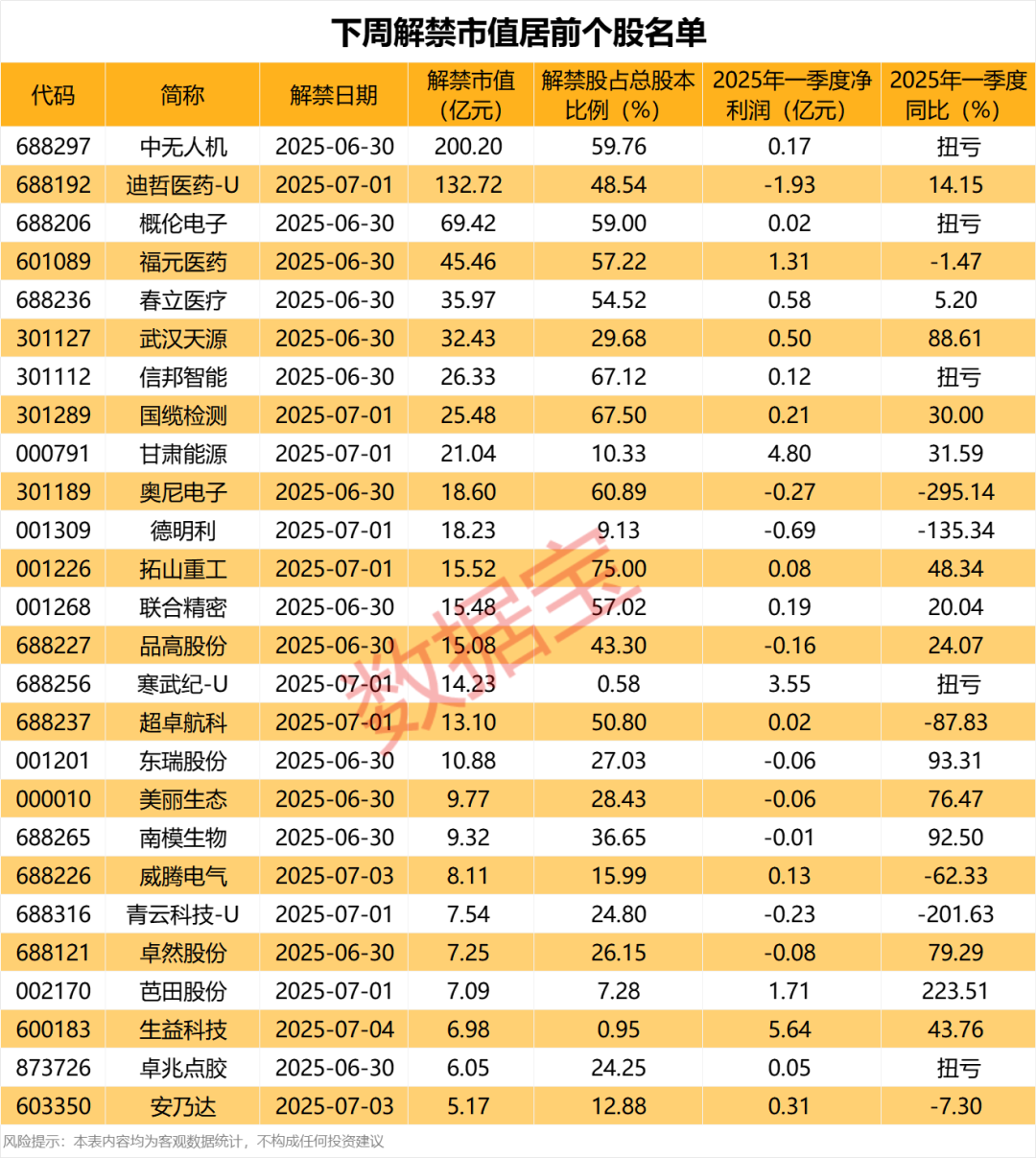 突发利空，300849，被立案调查！下周解禁股出炉，无人机概念龙头压力最大