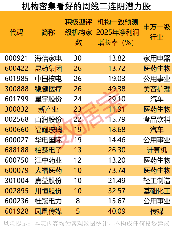 600079，实控人将变更！周线罕见三连阴，7只核心资产在列，谁将是潜力股