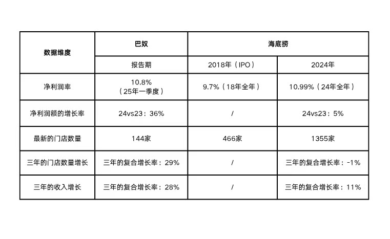 配资导航 |单店效益碾压！巴奴规模为海底捞10%，盈利能力超过海底捞