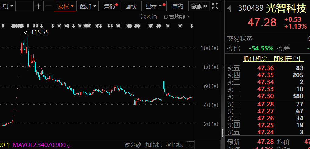 芯片重大资产重组，突然终止，此前8个“20cm”涨停！南向资金大幅加仓，环比增长超74%