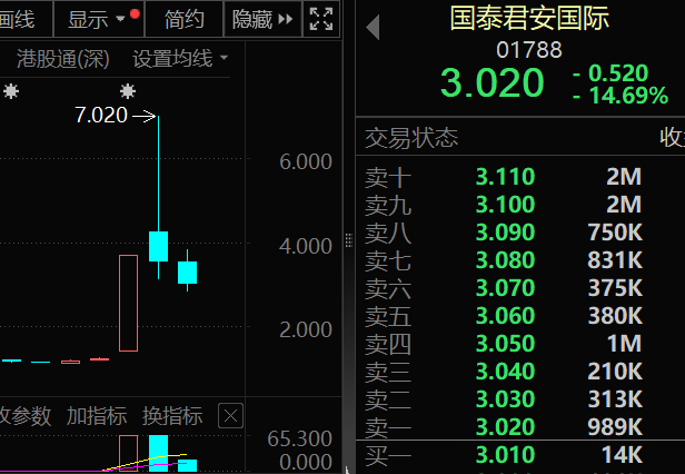 芯片重大资产重组，突然终止，此前8个“20cm”涨停！南向资金大幅加仓，环比增长超74%