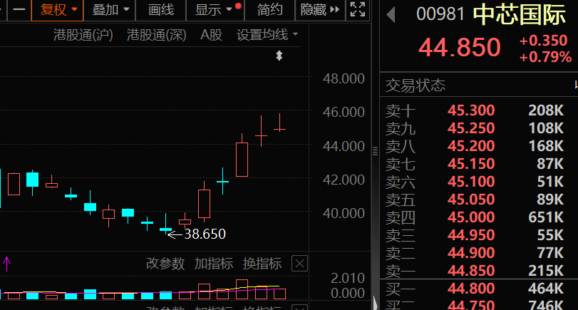 芯片重大资产重组，突然终止，此前8个“20cm”涨停！南向资金大幅加仓，环比增长超74%