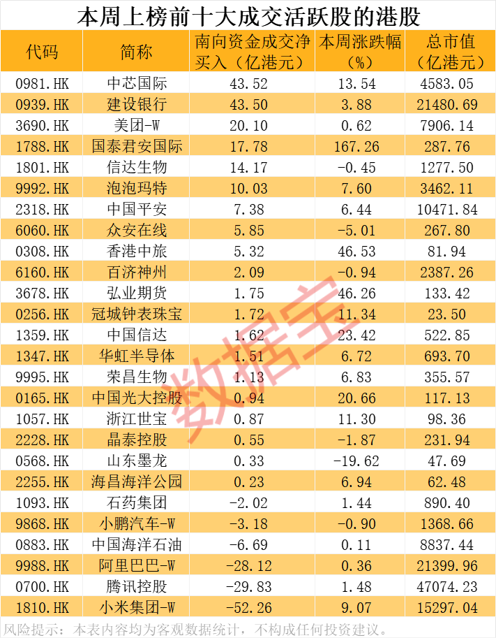 芯片重大资产重组，突然终止，此前8个“20cm”涨停！南向资金大幅加仓，环比增长超74%