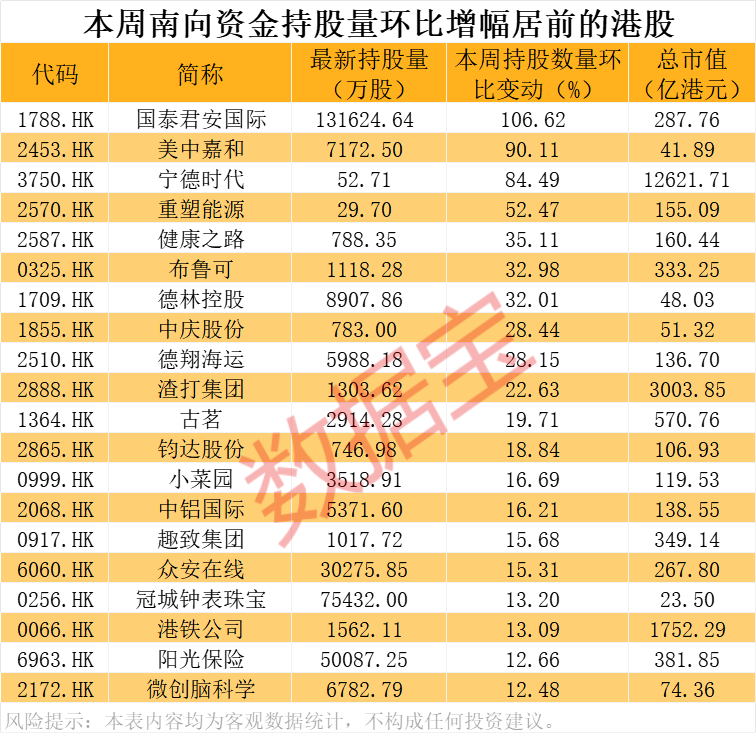 芯片重大资产重组，突然终止，此前8个“20cm”涨停！南向资金大幅加仓，环比增长超74%
