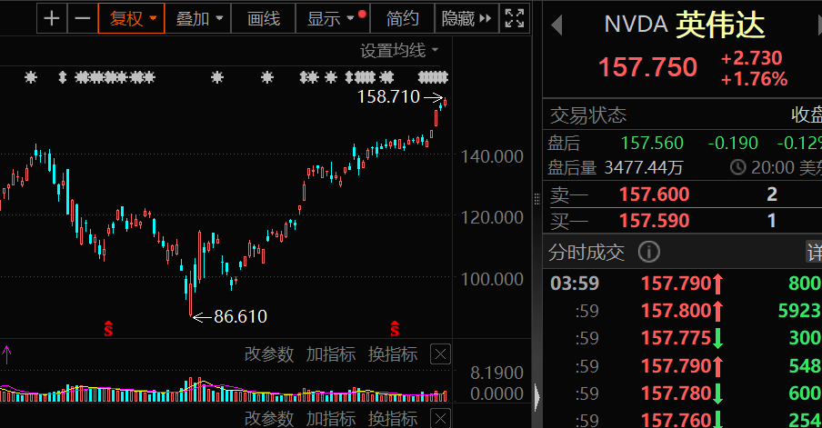配资导航 |芯片大套现，超10亿美元！下周A股市场，这两大方向获看好