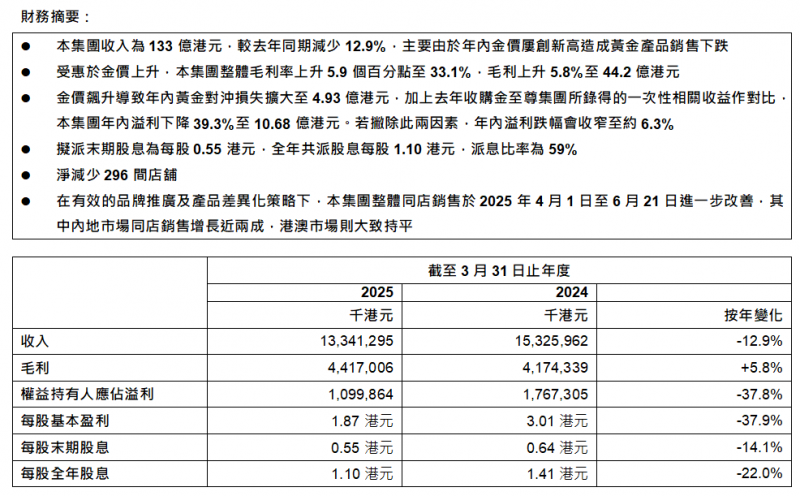 六福集团公布截至2025年3月31日止年度全年业绩公告