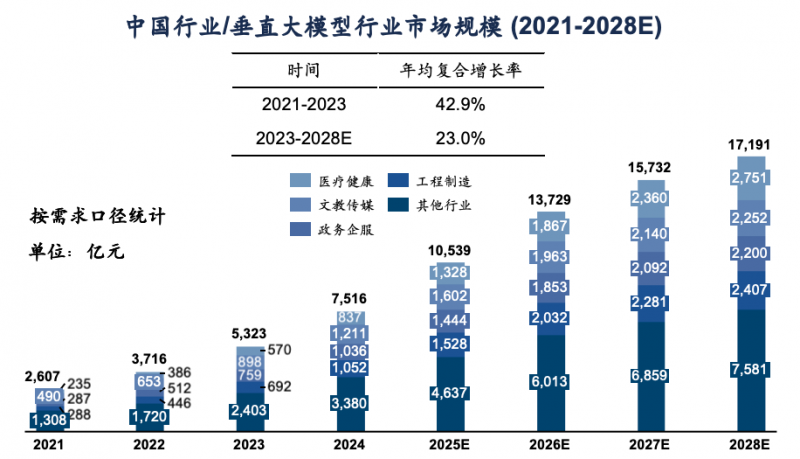 卓世科技完成亿元融资，深耕行业模型赛道蓝海市场