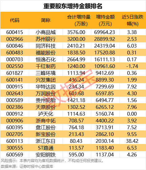 重要股东出手！这6股获大手笔增持