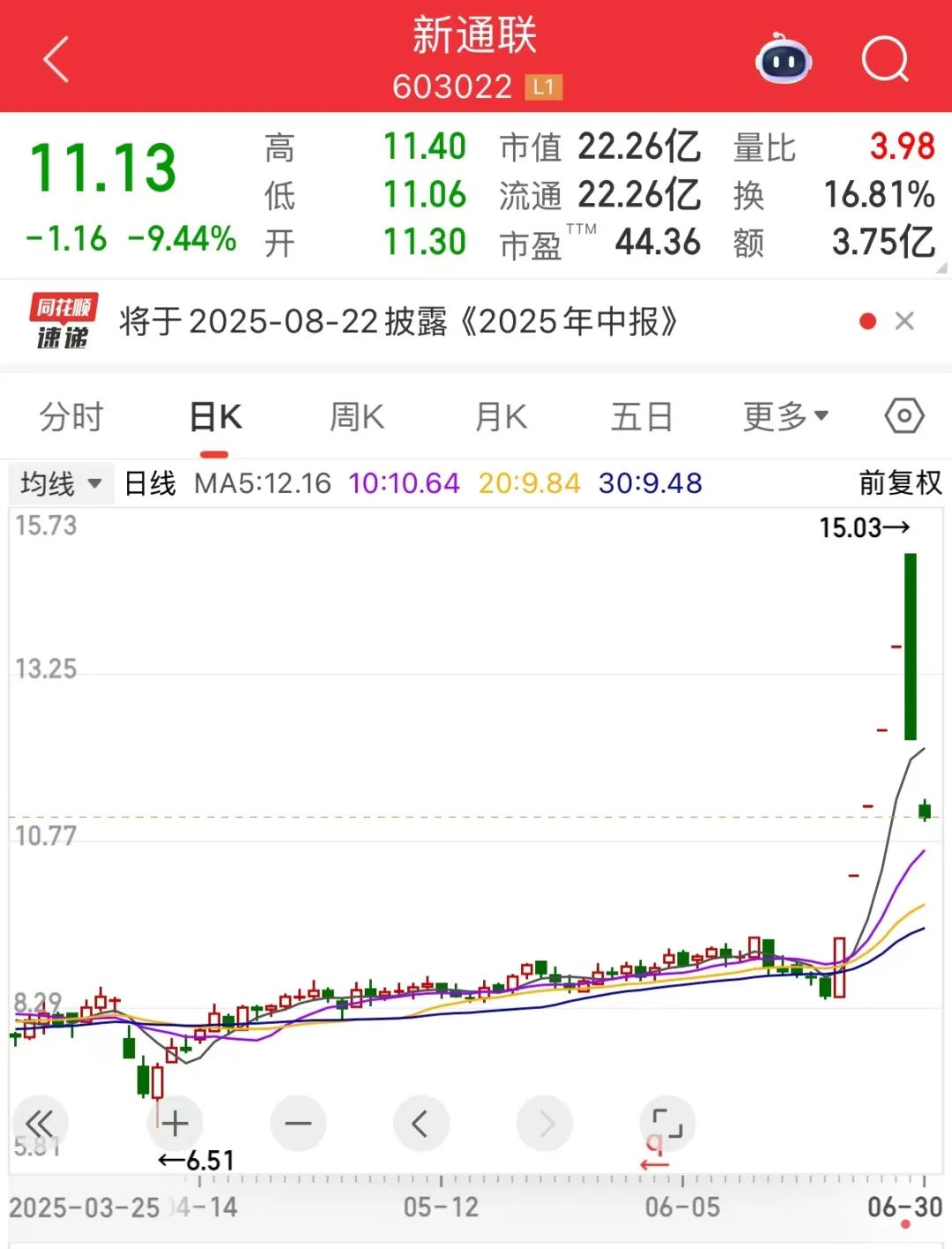 高位股603022再度深跌！马斯克预计2026年有望让盲人复明，业绩持续稳增长股仅9只