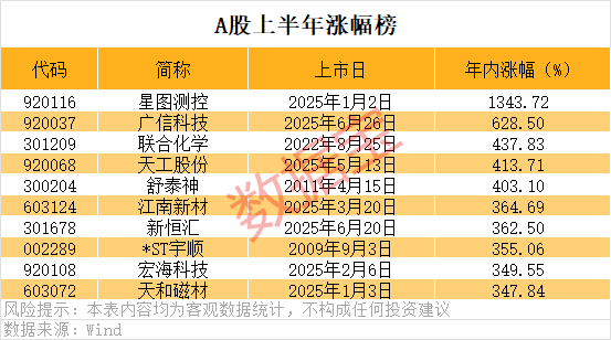 配资导航 |最高暴涨超13倍！上半年十大牛股出炉，175股翻倍