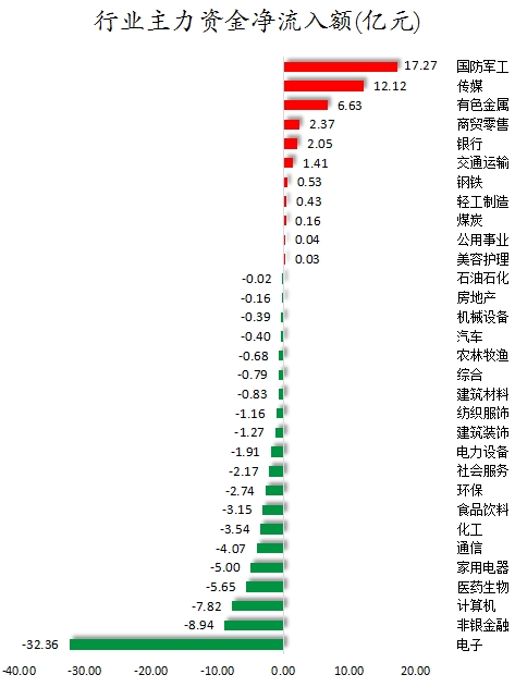 数据复盘丨国防军工、传媒等行业走强 龙虎榜机构抢筹18股