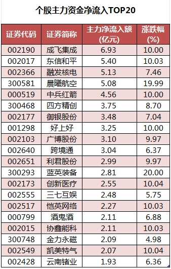数据复盘丨国防军工、传媒等行业走强 龙虎榜机构抢筹18股