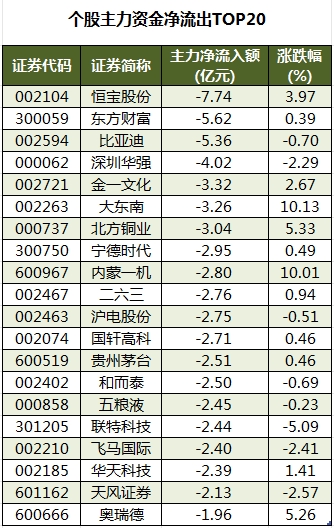 数据复盘丨国防军工、传媒等行业走强 龙虎榜机构抢筹18股