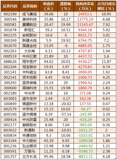 数据复盘丨国防军工、传媒等行业走强 龙虎榜机构抢筹18股