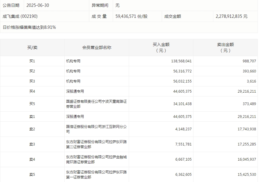数据复盘丨国防军工、传媒等行业走强 龙虎榜机构抢筹18股