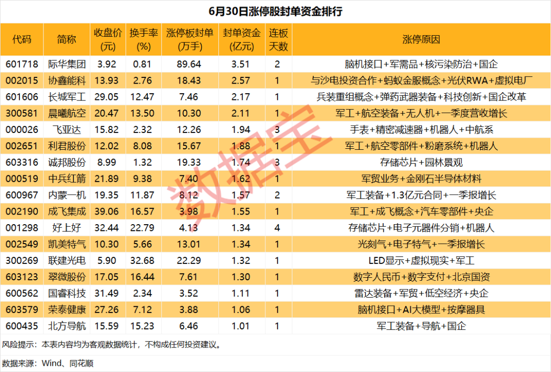 揭秘涨停丨一则消息传来！这只股获追捧，近90万手封单