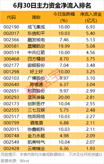 主力资金丨3股尾盘获主力资金大幅抢筹