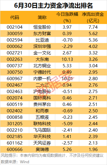 主力资金丨3股尾盘获主力资金大幅抢筹