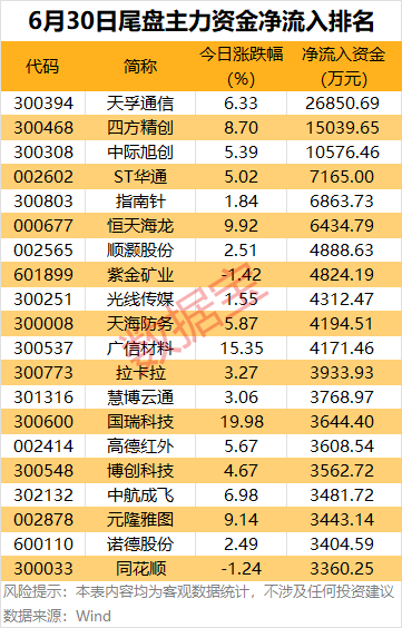 主力资金丨3股尾盘获主力资金大幅抢筹