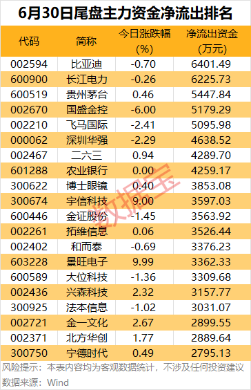 主力资金丨3股尾盘获主力资金大幅抢筹