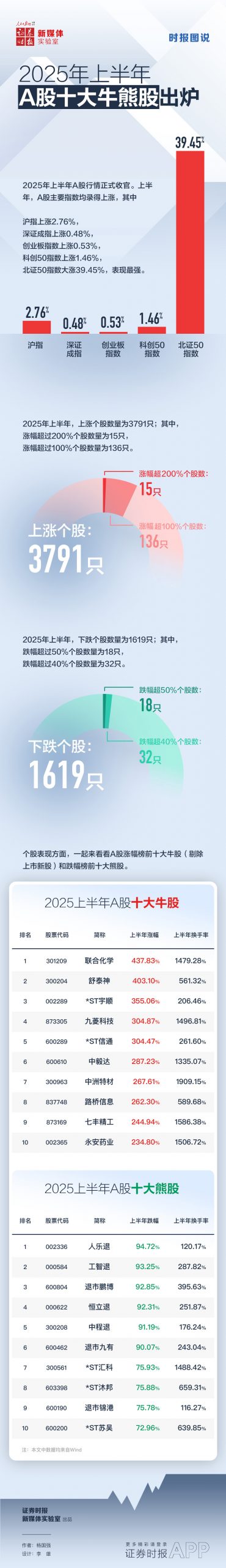 配资导航 |时报图说丨2025年上半年A股十大牛熊股出炉