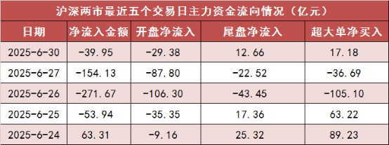 【30日资金路线图】两市主力资金净流出近40亿元 国防军工等行业实现净流入