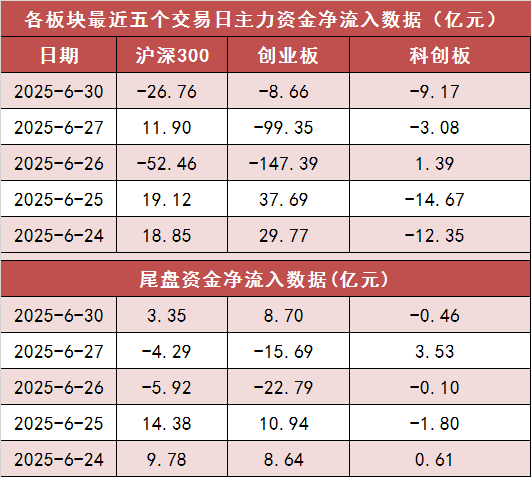 【30日资金路线图】两市主力资金净流出近40亿元 国防军工等行业实现净流入