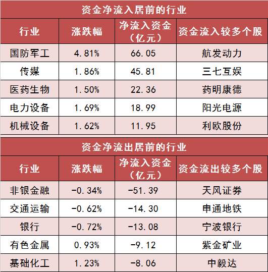 【30日资金路线图】两市主力资金净流出近40亿元 国防军工等行业实现净流入