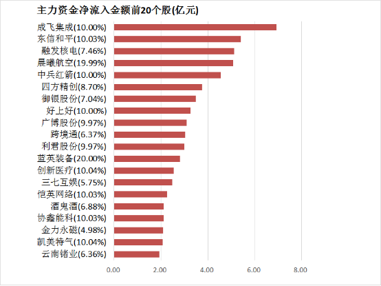 【30日资金路线图】两市主力资金净流出近40亿元 国防军工等行业实现净流入