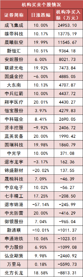 【30日资金路线图】两市主力资金净流出近40亿元 国防军工等行业实现净流入